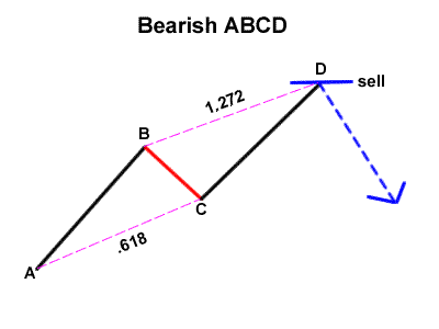 bearish-ABCD-fxservices.ir