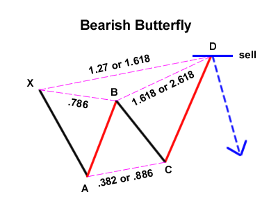 bearish-butterfly-fxservices.ir