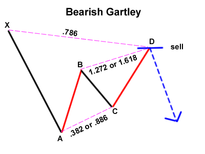 bearish-gartley-fxservices.ir