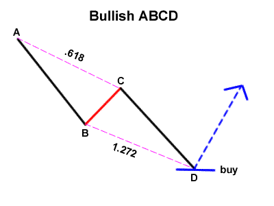 bullish-ABCD-fxservices.ir