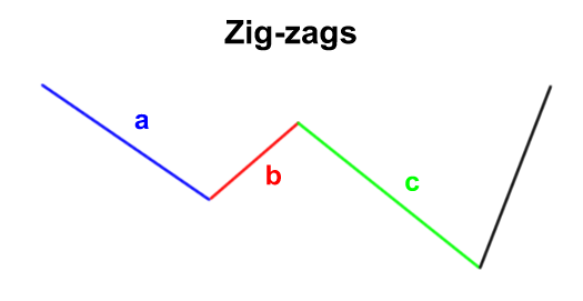 elliott-wave-zigzags-fxservices.ir