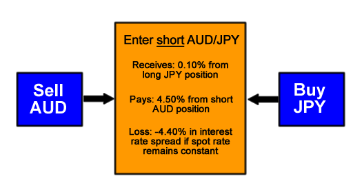 freshman-audjpy-interest-differential-short-fxservices.ir