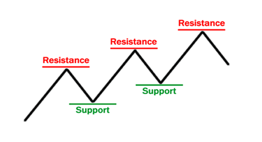 -support-resistance-basics-fxservices.ir