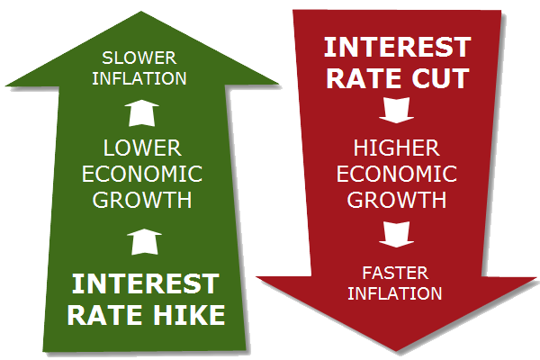 نرخ بهره در بازار فارکس