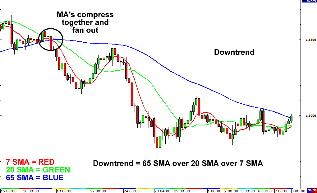 moving-averages-downtrend-fxservices.ir