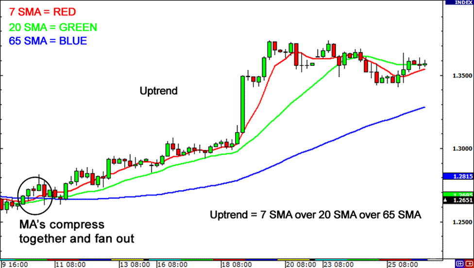 moving-averages-uptrend-fxservices.ir