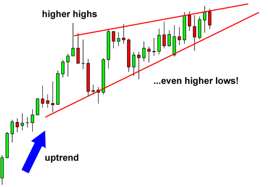 rising-wedge-reversal-before-FXSERVICES.IR