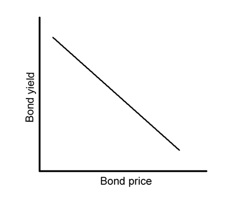 sophomore-bond-yield-vs-bond-price-fxservices.ir