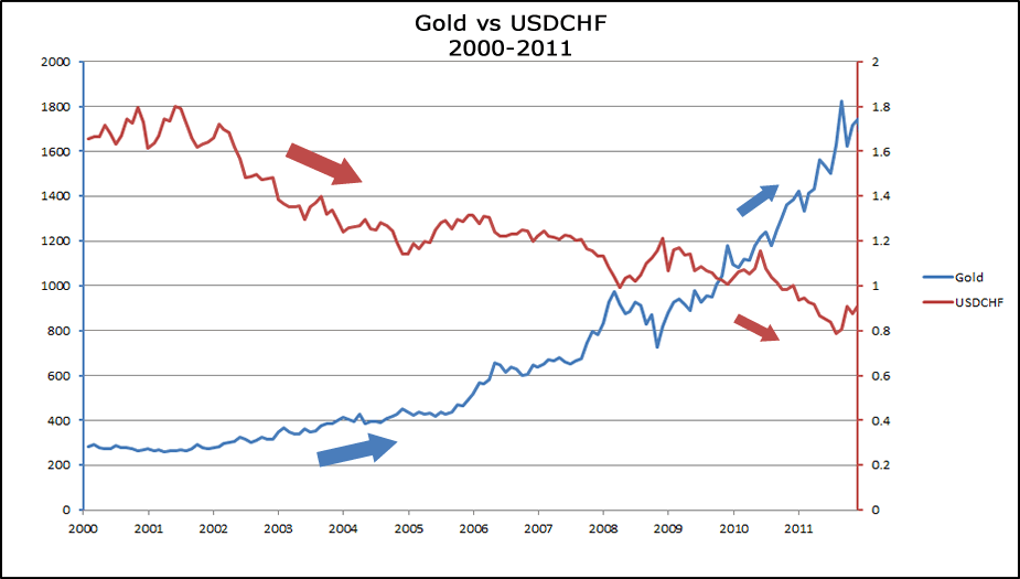 sophomore-gold-vs-usdchf-2011-fxservices.ir