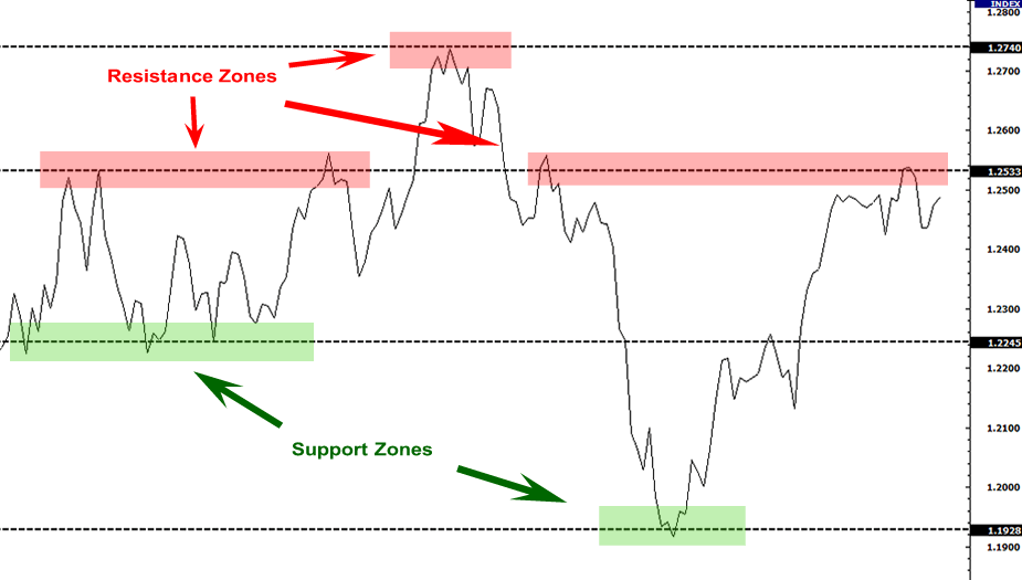 support-resistance-zones-fxservices.ir