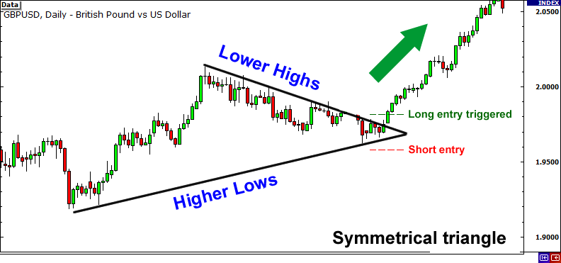 symmetrical-triangle-entry-fxservices.ir