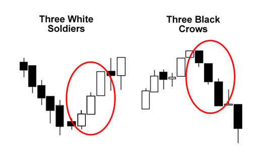 -three-white-soldiers-three-black-crows-fxservices.ir