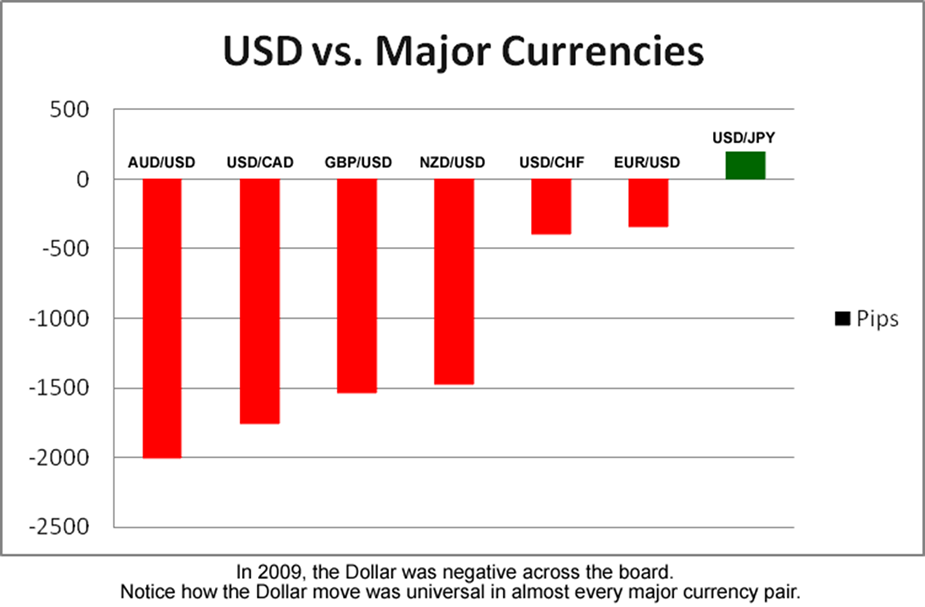 usd-vs-major-currencies-fxservices.ir